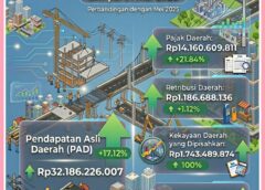 Capaian Menggembirakan, Realisasi PAD PALI Naik 17,12 Persen per Mei 2026